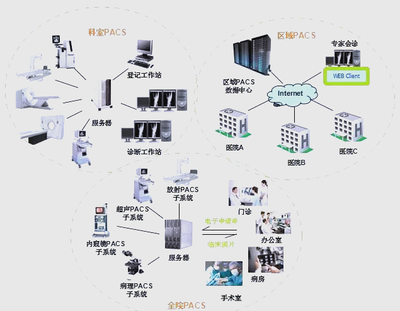 醫院信息系統HIS、EMR、HRP、PACS、LIS詳解與信息系統集成服務
